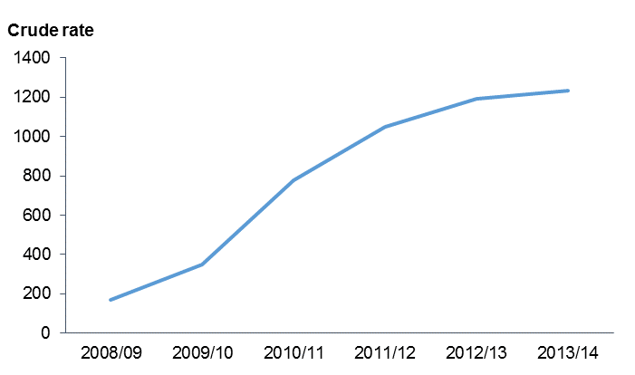 Graph: Crude rate of clients seen by NGOs, 2008/09 to 2013/14