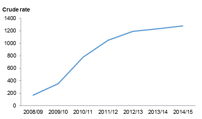 Graph: Crude rate of clients seen by NGOs, 2008/09 to 2014/15