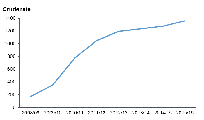 Graph:Graph: Crude rate of clients seen by NGOs, 2008/9 to 2015/16