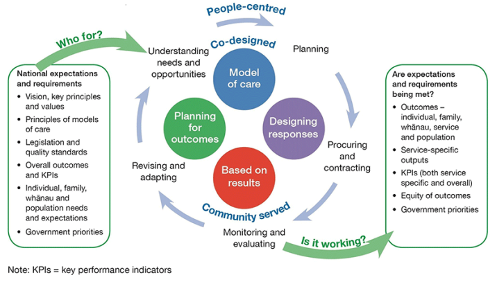 Diagram: Commissioning framework for mental health and addiction which shows the commissioning process including how the national expectations and requirements feed into it.