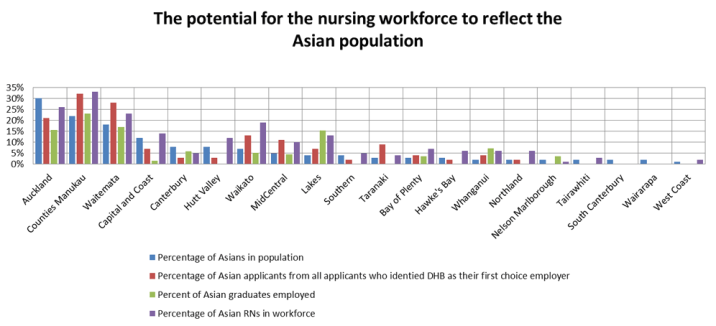 The potential for the nursing workforce to reflect the Asian population.