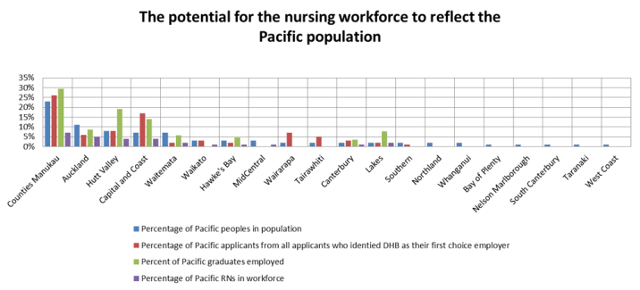 The potential for the nursing workforce to reflect the Pacific population.