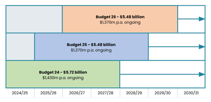 Budget 24 is $5.72 billion, with $1,430m p.a. ongoing. Budget 25 is $5.48 billion, with $1,370m p.a. ongoing. Budget 26 is $5.48 billion, with $1,360m p.a. ongoing.