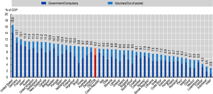 Graph showing government/compulsory and voluntary/out-of-pocket health expenditure for OECD countries. The average for overall health expenditure across the OECD is 9.2% of GDP. For New Zealand, it is 11.2% of GDP.