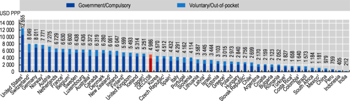 Graph showing government/compulsory and voluntary/out-of-pocket health expenditure for OECD countries. The average for overall health expenditure across the OECD is US$4,986 per capita. For New Zealand, it is US$6,061 per capita.