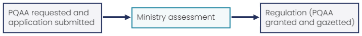 Step 1: PQAA requested and application submitted. Step 2: Ministry assessment. Step 3: Regulation (PQAA granted and gazetted).