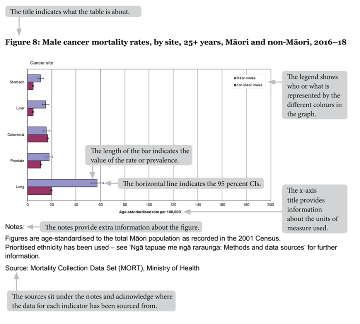 The title indicates what the figure is about. The legend shows who or what is represented by the different colours in the graph. The length of the bar indicates the value of the rate or prevalence. The horizontal line indicates the 95 percent confidence intervals. The x-axis title provides information about the units of measurement used. The notes provide extra information about the figure. The sources acknowledge where the data has been sourced from.