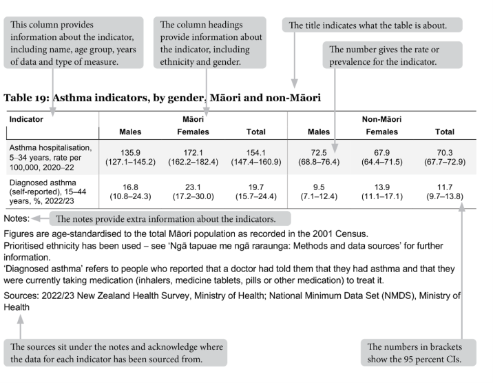 The title indicates what the table is about. The first column provides information about the indicator, including name, age group, years of data and type of measure. The column headings provide information about the indicator, including ethnicity and gender. The numbers in cells give the rate or prevalence for the indicators. The numbers in brackets show the 95% confidence intervals. The notes provide extra information about the indicators. The sources acknowledge where the data has been sourced from.