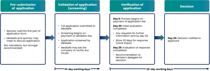 Indicative verification pathway workflow.