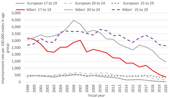 Imprisonment rates for Māori are much higher than for Europeans and show a lot more variability. However, imprisonment rates for Māori males under 24 have decreased significantly since 1999. 
