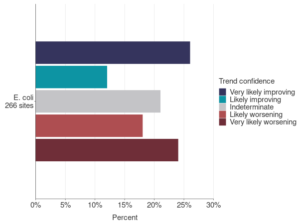 Around 26% of sites are very likely improving. Around 12% are likely improving. Around 21% are indeterminant. Around 18% are likely worsening. And around 24% are very likely worsening. 