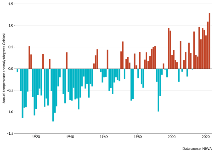 The years with positive annual temperature anomalies rather than negative temperature anomalies have increased over the period 1909 to 2022. 