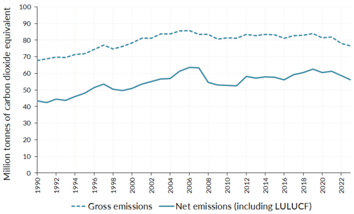While there is variability from year to year, the overall trend for carbon emissions has been upward. 