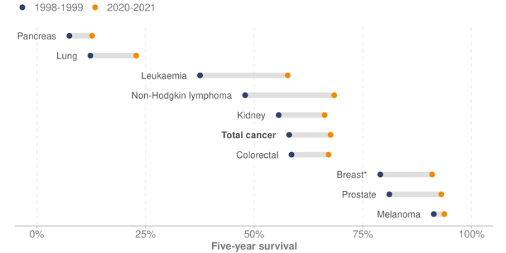 Survival increased for all cancers for varying degrees. The smallest increases were for pancreas and melanoma, although pancreas cancer had the lowest survival rate and melanoma the highest. 