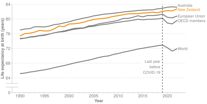 COVID-19 lowered life expectancy for the world overall on average, including the European Union and OECD members; however, life expectancy did not drop in New Zealand and Australia. 