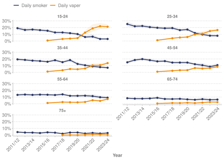 Vaping prevalence is higher in the 15-24, 25-34 and 35-44 year age groups. It is lower than smoking in the older age groups. 