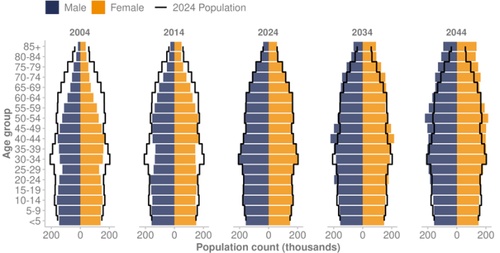 New Zealand's population has become older on average since 2004, and this trend is predicted to continue through to 2044. 