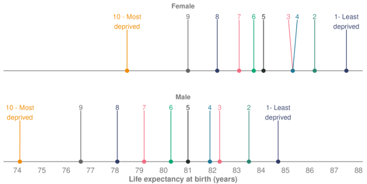 Life expectancy for females in the most deprived quintile was 78.5 years, and for the least deprived quintile 87.5 years. For males, it was 74.1 years in the most deprived quintile, and 84.7 years in the least deprived quintile. 