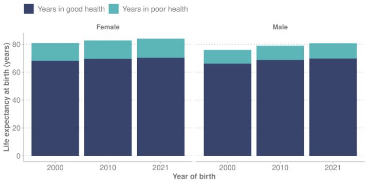 Females have a longer life expectancy than males, but also spend more time in poor health. 