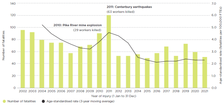 The rate of acute fatalities has trended downwards, with higher numbers in 2010 and 2011 noted as being impacted by the Pike River mine explosion and Canterbury earthquakes. However, there has been a slight rise in the rate since 2017. 