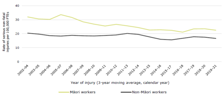The rate has trended downward slightly over this period. The rate of injury is higher for Māori workers than non-Māori workers, although the gap has narrowed over time. 