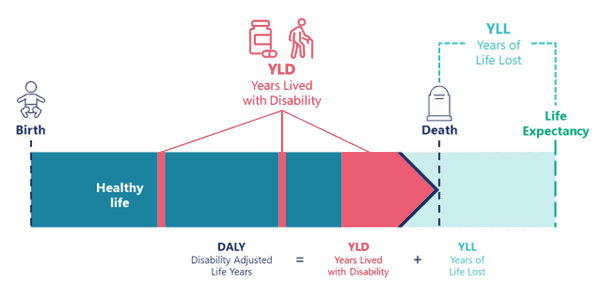 The diagram starts at birth and ends at life expectancy. The period between death and life expectancy is years of life lost. As well as the healthy life period, there are periods labelled years lived with disability. Disability adjusted life years equal the years lived with disability and the years of life lost. 