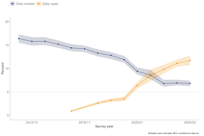 Trends in smoking and vaping: New Zealand Health Survey 2024/25