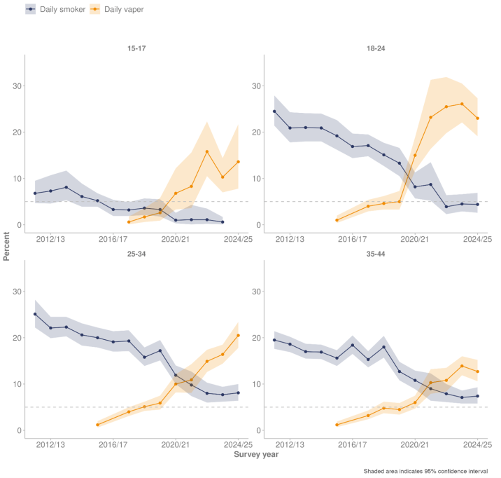 Trends in smoking and vaping: New Zealand Health Survey 2024/25