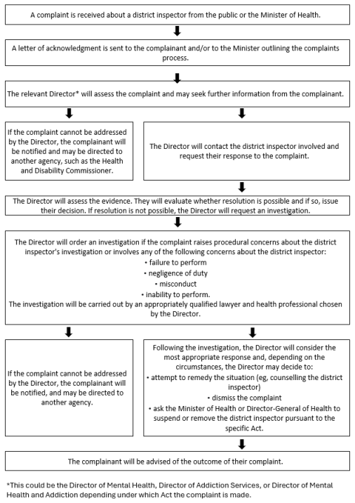 Flowchart, described in text description. 