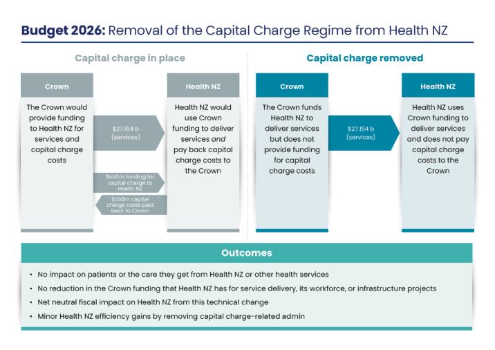 Budged 2026: Removal of the Capital Charge Regime from Health NZ