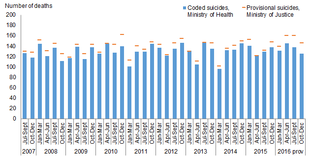 Table comparison of deaths coded as suicides (Ministry of Health) and provisional suicides (Ministry of Justice) by quarter, between July 2007–Dec 2016