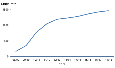 Line graph showing a crude rate around 200 in 2008/09 and almost 1500 in 2017/18.