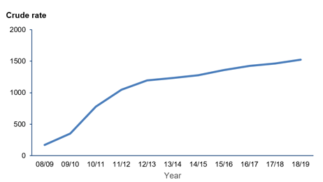 Line graph showing a crude rate around 200 in 2008/09 and a little over 1500 in 2018/19.