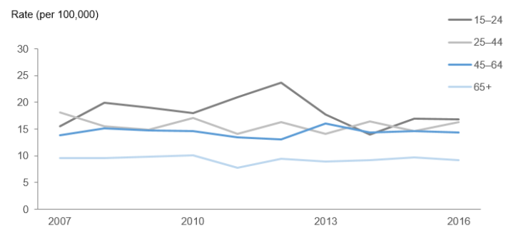 Graph of age-specific suicide rates, by life-stage age group (years), 2007–2016