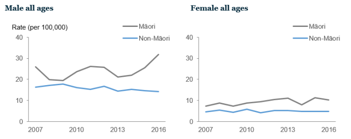Graph of age-standardised suicide rates for Māori and non-Māori, by sex, 2007–2016