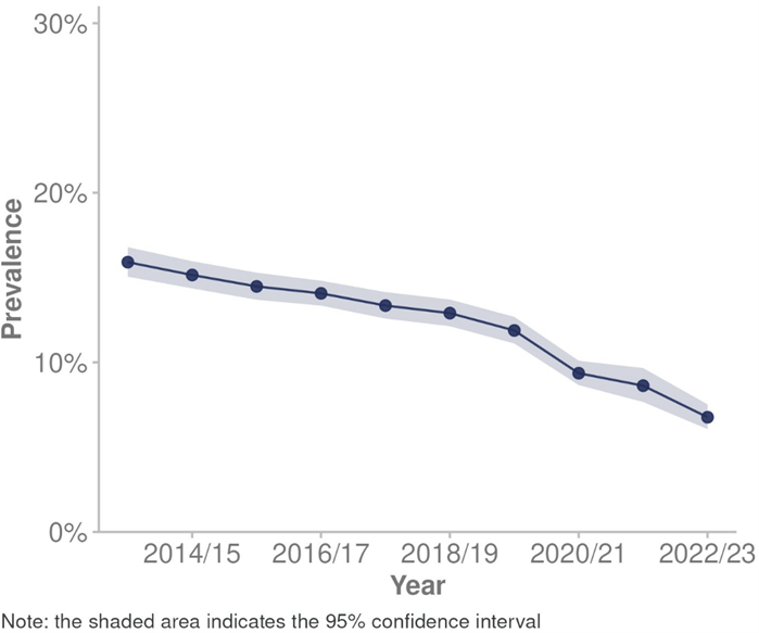Graph illustrating the decline in smoking prevalence.