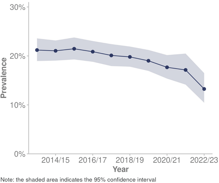 Graph illustrating the decline in smoking prevalence among Pacific people.