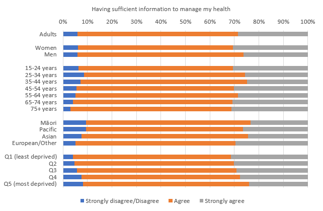 Having sufficient information to manage my health