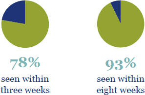 78% seen within three weeks. 93% seen within eight weeks.