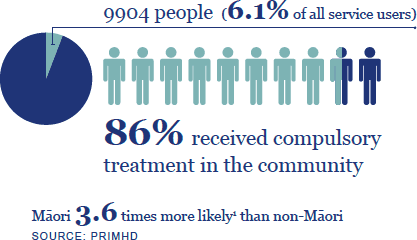9904 people (6.1% of all service users). 86% received compulsory treatment in the community. Māori 3.6 times more likely than non-Māori. Source: PRIMHD.