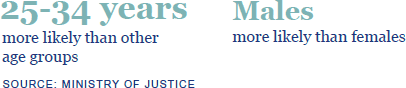 25-34 years more likely than other age groups. Males more likely than females. Source: Ministry of Justice.