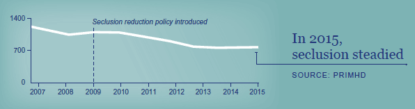 In 2007, seclusion was at around 1200. The seclusion policy was introduced in 2009. In 2015, seclusion steadied. The rate is now around 800.