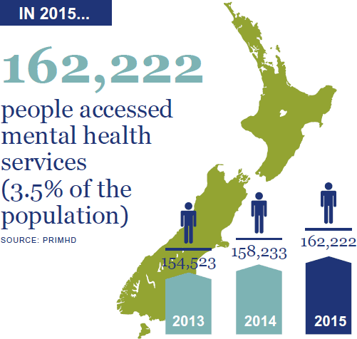 162,222 people accessed mental health services (3.5% of the population). This is up from 158,233 in 2014 and 154,523 in 2013. Source: PRIMHD.