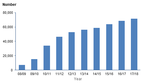 Bar graph that shows numbers below 10,000 in 2008/09, and around 70,000 in 2017/18.