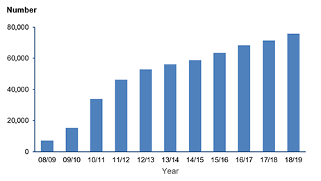 Bar graph that shows numbers below 10,000 in 2008/09, and under 80,000 in 2018/19.