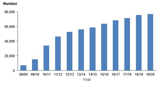Bar graph that shows numbers below 10,000 in 2008/09, and around 80,000 in 2019/20.