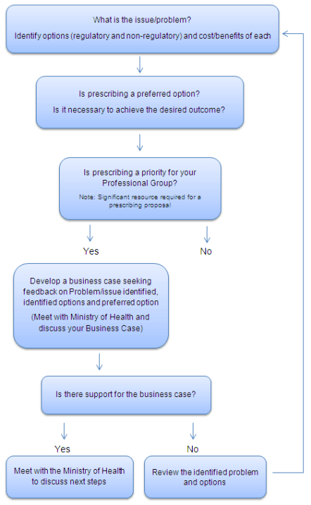 Prescribing decision tree. Long description follows.