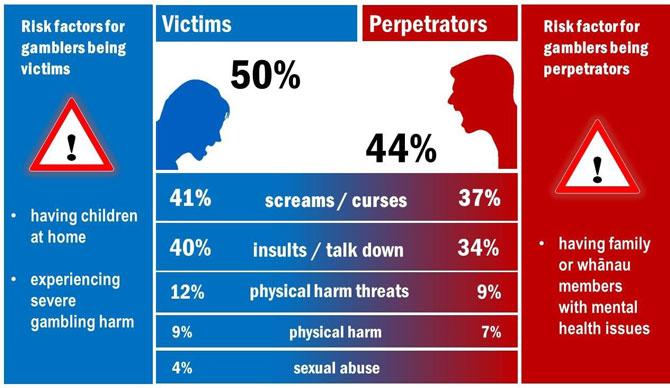 Graphic showing risk factors for gamblers being victims: 41% screamed at, 40% insulted, 12% physical harm threats, 9% physical harm, 4% sexual abuse. Risk factors for gamblers being perpetrators: 37% curses, 34% talked down, 9% Physical harm threats, 7% physical harm, 4% sexual abuse.