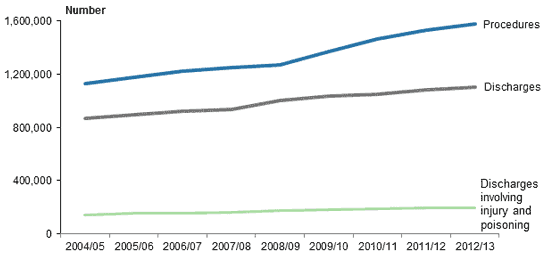 Diagram showing number of publicly funded discharges and procedures in New Zealand hospitals, 2004/05 to 2012/13.