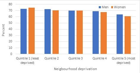 Graph showing that adults in the least deprived quintile were more likely to meet sleep recommendations than those in the most deprived quintile.